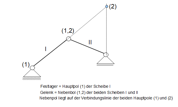 Polplan: Regel 4 und 5