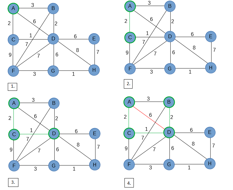 Prim, Algorithmus, Beispiel