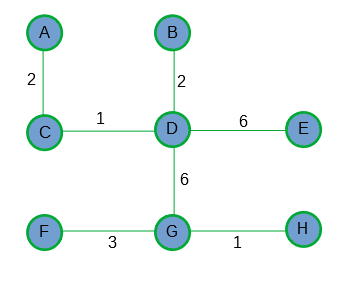 Prim, Algorithmus, minimaler Spannbaum