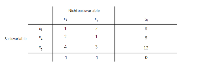 Primales Simplexverfahren - Beispiel 1