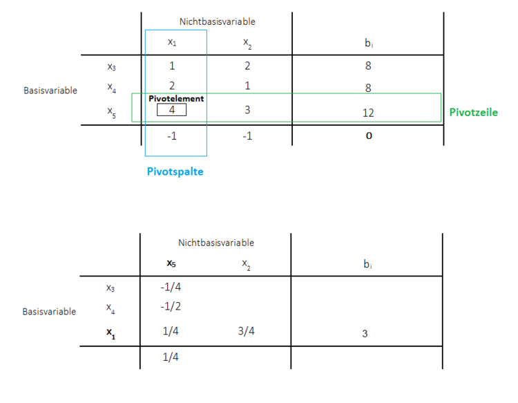 Primales Simplexverfahren Austauschritt