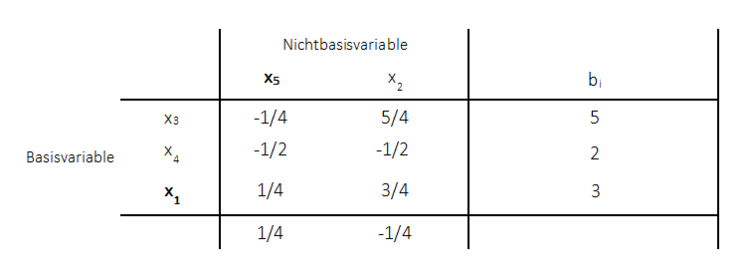 Primales Simplexverfahren Beispiel