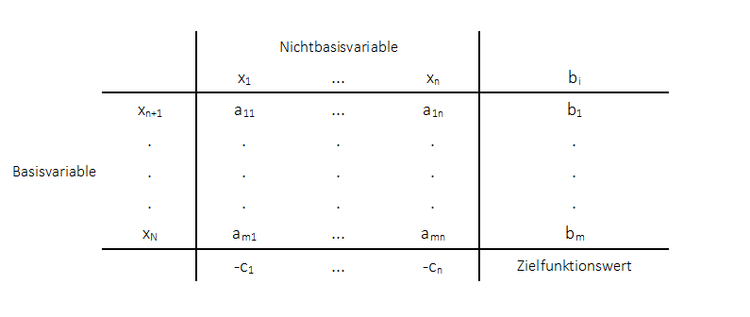 Primales Simplexverfahren - Tableau