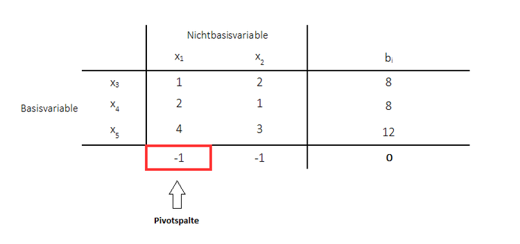 Primales Simplexverfahren - Wahl der Pivotspalte