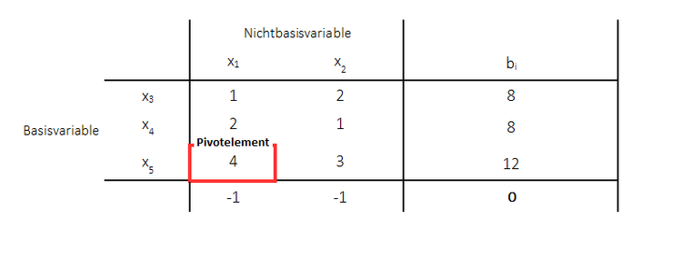 Primales Simplexverfahren - Wahl des Pivotelements