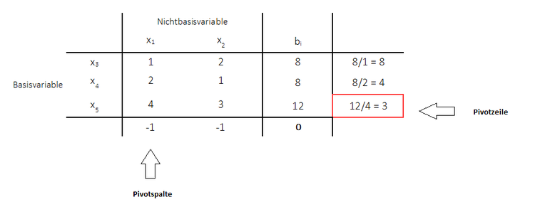 Primales Simplexverfahren - Wahl der Pivotzeile