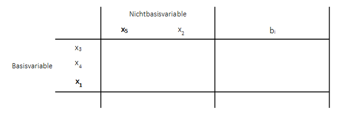 Primales Simplexverfahren - Tausch der NBV und BV