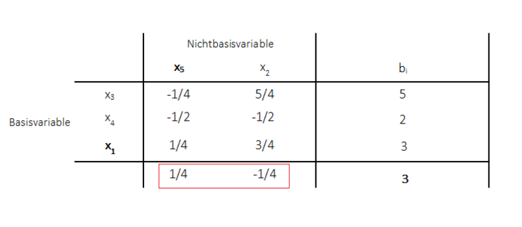 Primales Simplexverfahren Austauschritt