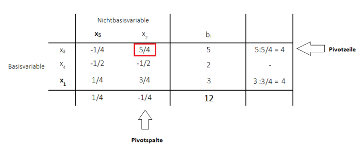 Primales Simplexverfahren Austauschritt