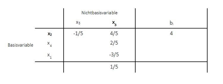 Primales Simplexverfahren neues Tableau