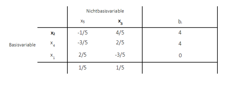 Primales Simplexverfahren Optimale Lösung