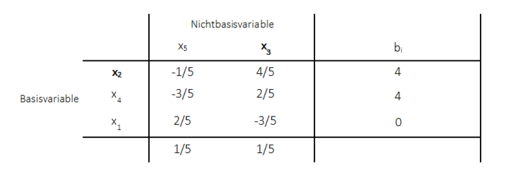 Primales Simplexverfahren Optimale LÃƒÂ¶sung