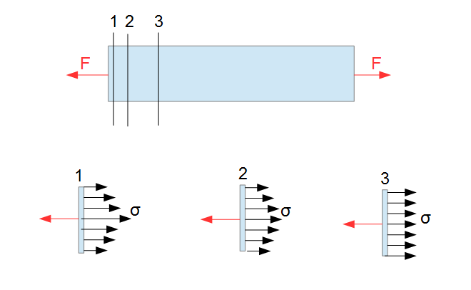 Prinzip von St. Venant Spannungen