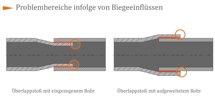 Problembereiche infolge von Biegeeinflüssen Problembereiche infolge von Biegeeinflüssen