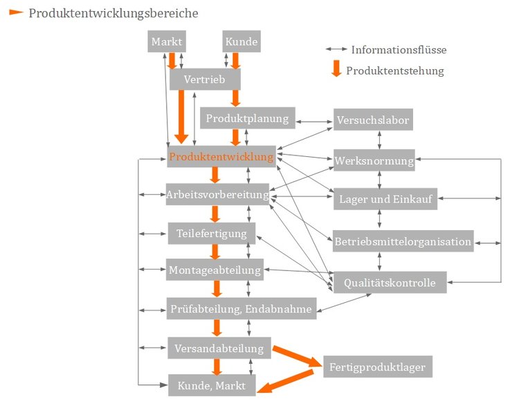 Produktentwicklungsbereiche