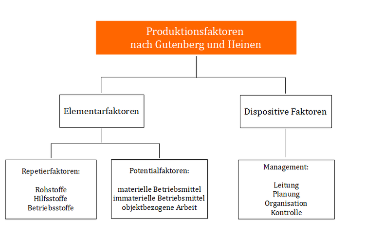 Produktionsfaktoren nach Gutenberg und Heinen