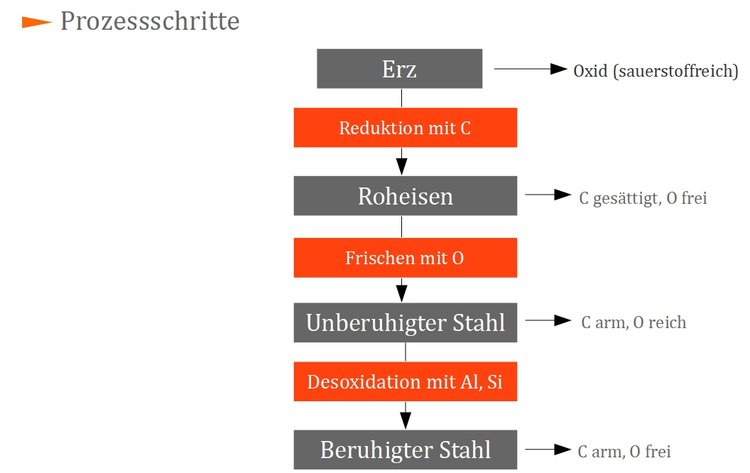 Prozessschritte