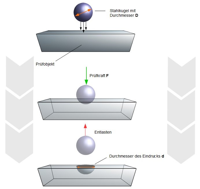 HÃƒÂ¤rteprÃƒÂ¼fverfahren Brinell (Schema)