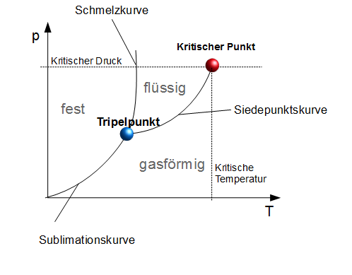 pT-Phasendiagramm Aggregatzustand