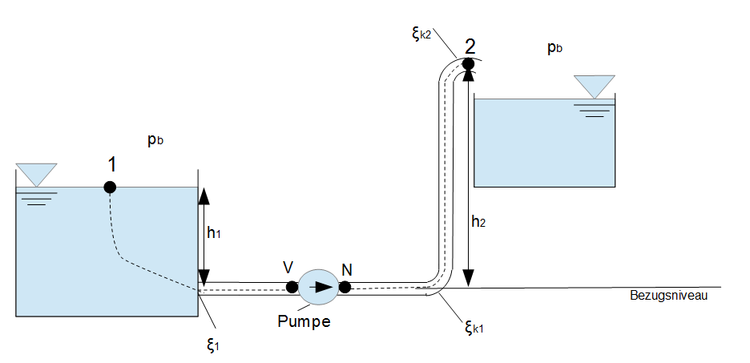 Pumpe reibungsbehaftet Beispiel