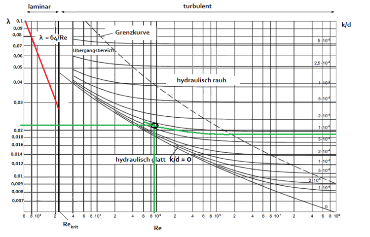 Moody-Diagramm