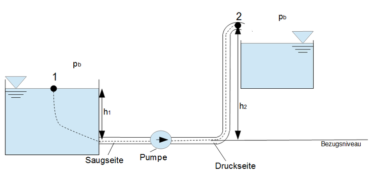 Pumpen reibungsfreie Strmung Beispiel
