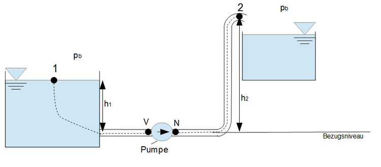 Pumpe Überdruck