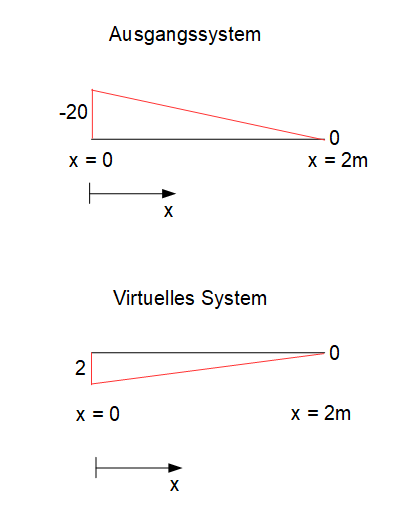 Momentenlinien des virtuellen Systems und Ausgangssystems (PvK)