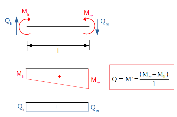 Querkraft, Momentenlinie, Stabendmomente, Stabschnitt