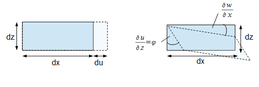 Schubverformung