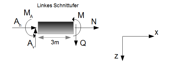 Querkraftbiegung - Schnittgrößen bestimmen