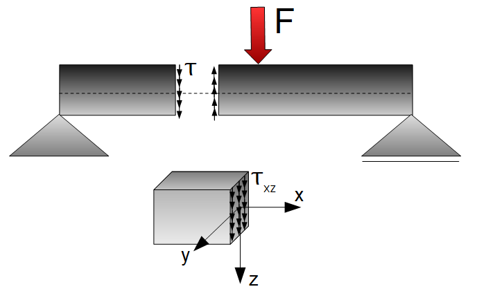 Schubspannungen bei Querkraftbiegung
