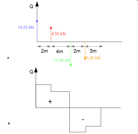 Darstellung der Querkraftlinie