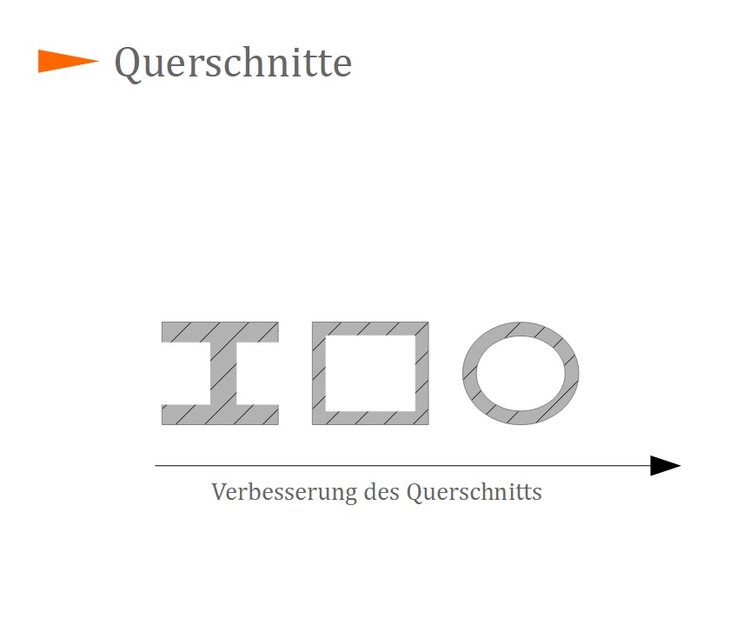 Querschnitte Querschnitte