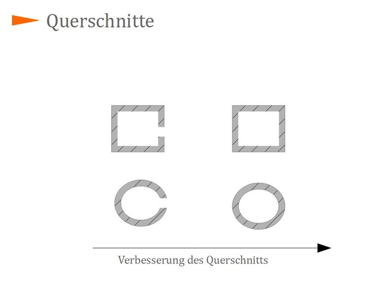 Querschnitte Querschnitte