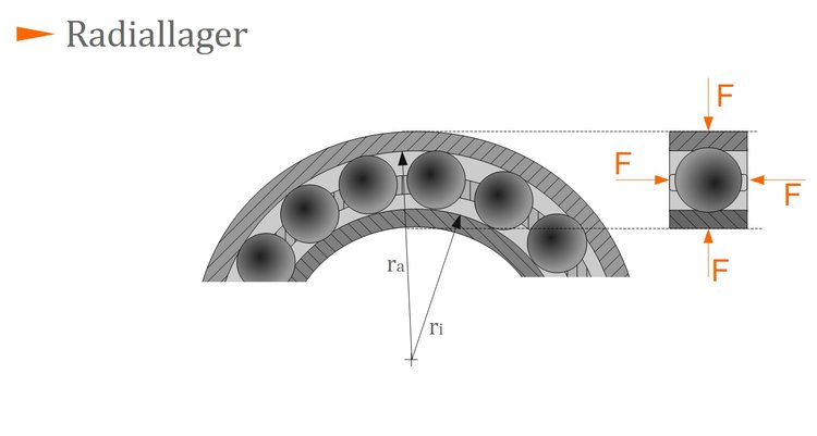 Radiallager Radiallager