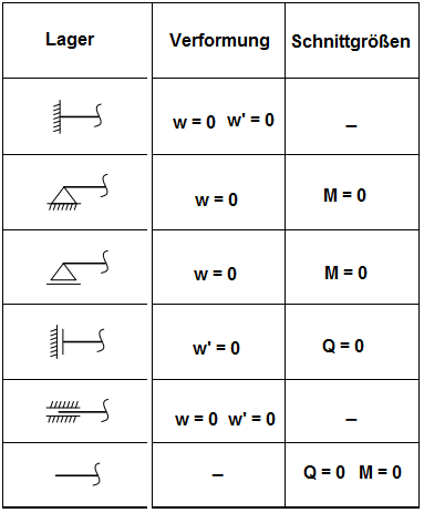 Randbedingungen