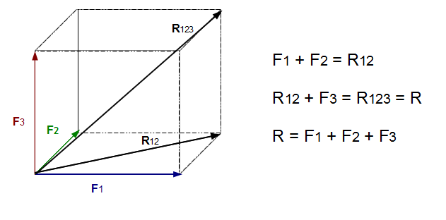 räumliche Vektoraddition