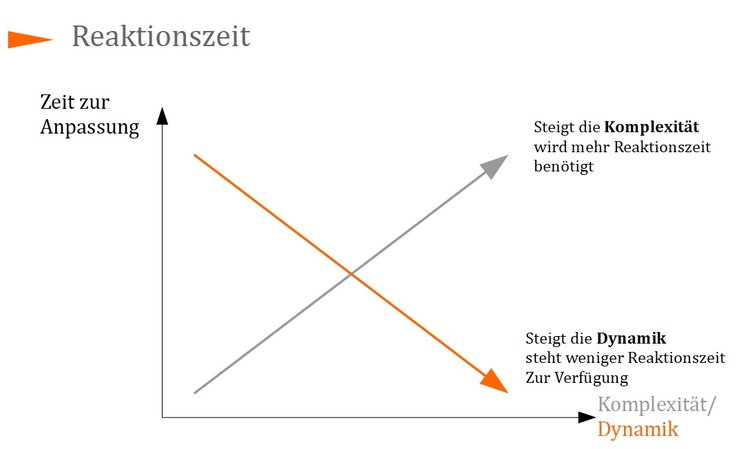 Reaktionszeit