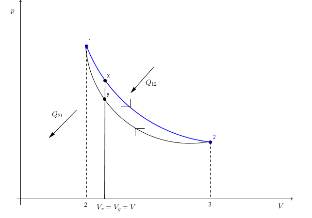 Rechtslaufender Kreisprozess p,V-Diagramm