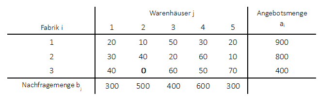 Reduktion der Kostenmatrix Beispiel