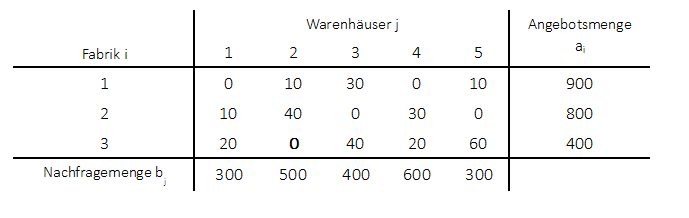 Reduktion der Kostenmatrix Beispiel