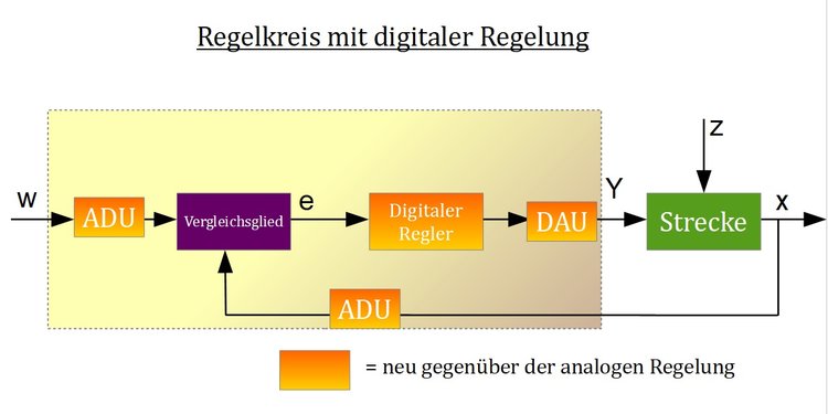Regelkreis mit digitaler Regelung