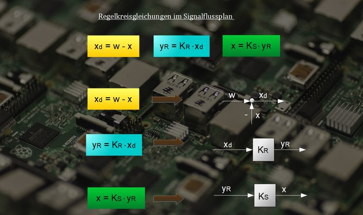 Regelkreisgleichung im Signalflussplan