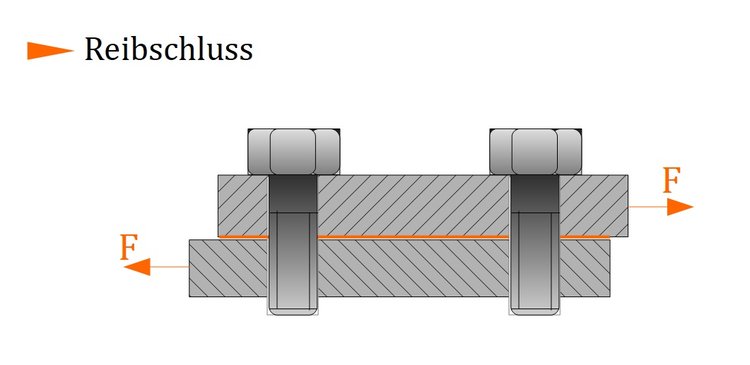 Reibschluss Reibschluss