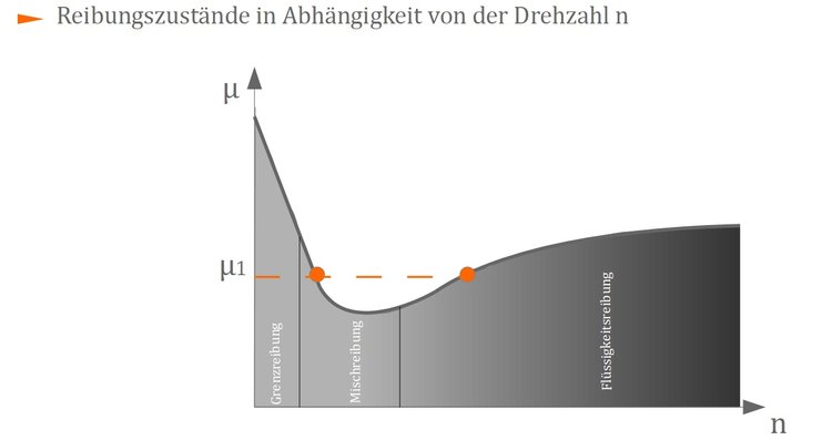 Reibungszustände in Abhängigkeit von der Drehzahl n Reibungszustände in Abhängigkeit von der Drehzahl n