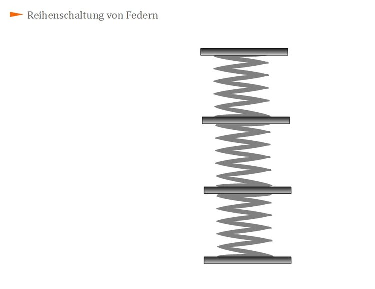 Reihenschaltung von Federn Reihenschaltung von Federn
