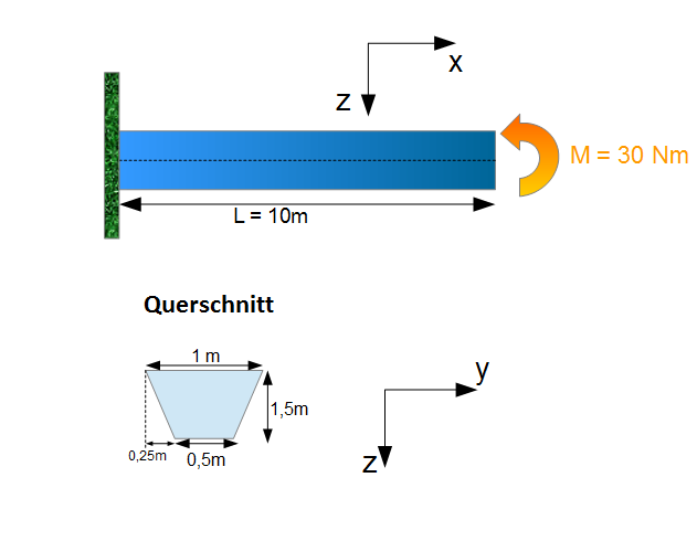 Reine Biegung - Beispiel Balken (Trapez)