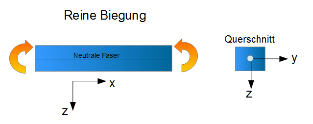 Reine Biegung - Querschnitt