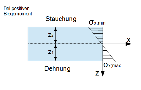 Reine Biegung - Spannungsmaximum